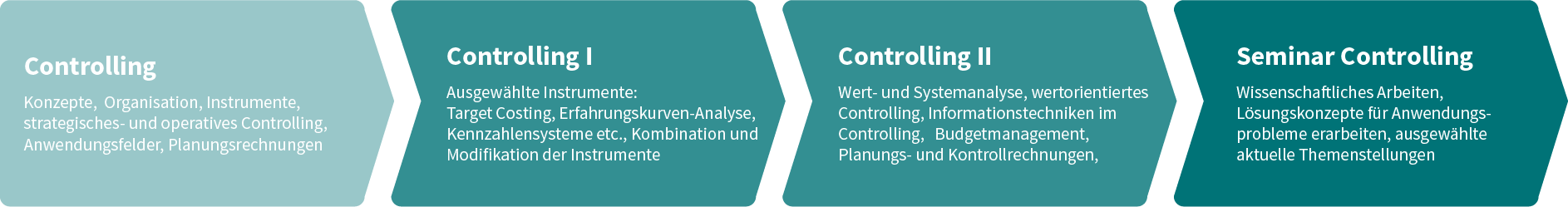 Folgedarstellung mit den Modulen: Controlling Konzepte, strategisches und operatives Controlling, Organisation, Instrumente, Anwendungsfelder, Planungsrechnungen  Controlling I Ausgewählte Instrumente: Target Costing, Erfahrungskurven-Analyse, Kennzahlensysteme etc., Kombination und Modifikation der Instrumente  Controlling II Wert- und Systemanalyse, Budgetmanagement, Planungs- und Kontrollrechnungen, wertorientiertes Controlling, Informationstechniken im Controlling  Seminar Controlling Wissenschaftliches Arbeiten, Lösungskonzepte für Anwendungsprobleme erarbeiten, ausgewählte aktuelle Themenstellungen