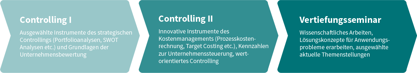 Roadmap der Module: Controlling I: Ausgewählte Instrumente des strategischen Controllings (Portfolioanalysen, SWOT Analysen etc.) und Grundlagen der Unternehmensbewertung; Controlling II: Innovative Instrumente  des Kostenmanagements (Prozesskostenrechnung, Target Costing etc.),  Kennzahlen zur  Unternehmenssteuerung, wertorientiertes Controlling; Vertiefungsseminar: Wissenschaftliches Arbeiten, Lösungskonzepte für Anwendungsprobleme erarbeiten, ausgewählte aktuelle Themenstellungen