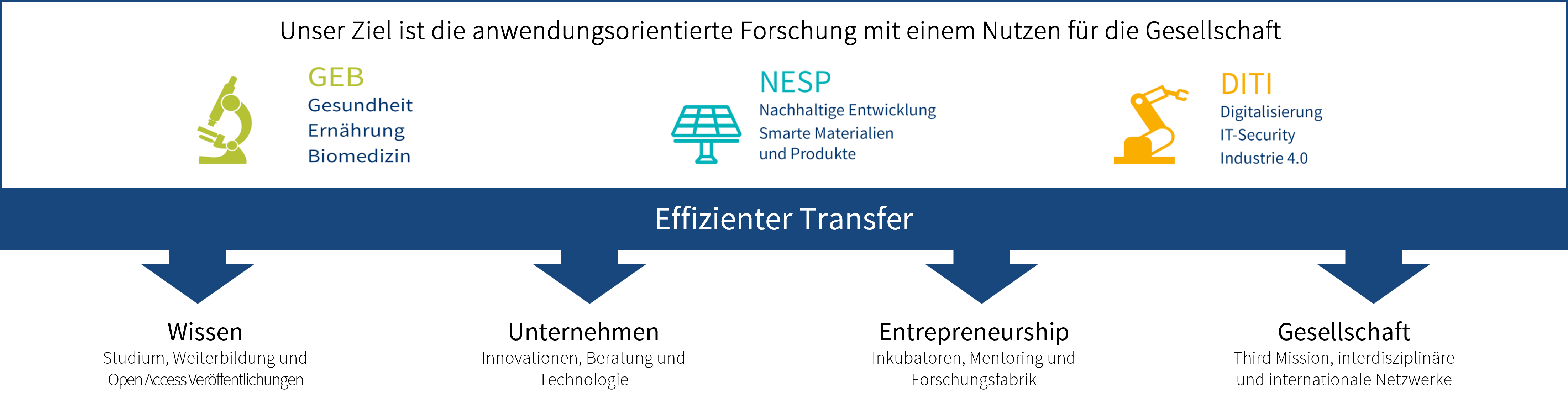 Unser Ziel ist die anwendungsorientierte Forschung mit einem Nutzen für die Gesellschaft